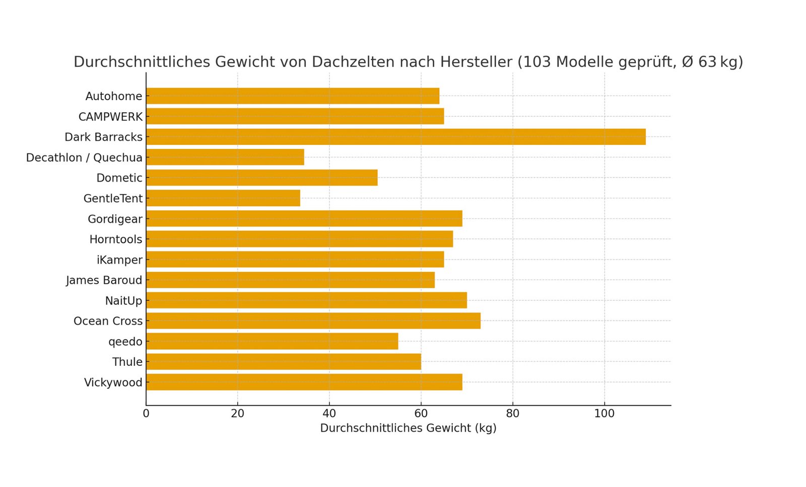 Wie schwer ist ein Dachzelt? Diagramm zeigt Dachzelt-Gewicht für Dachlast
